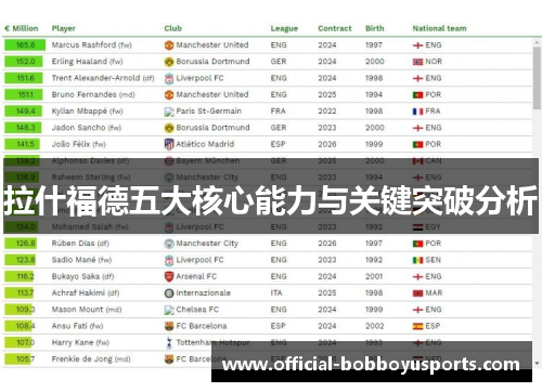 拉什福德五大核心能力与关键突破分析